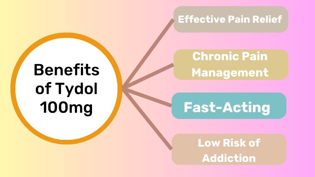 Benefits of Tydol 100mg