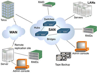 Storage Area Network